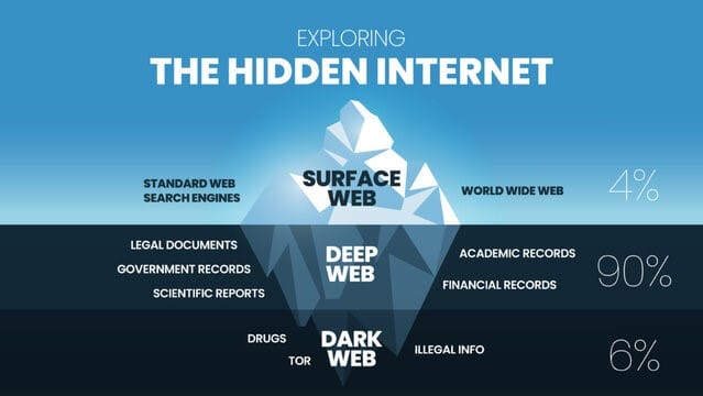 Stockvektorbilden Exploring the Hidden Internet iceberg concept is 3  elements analyze 4% is the clearest surface web, 90% is deep web can not  search and dark web is 6% encrypted TOR data