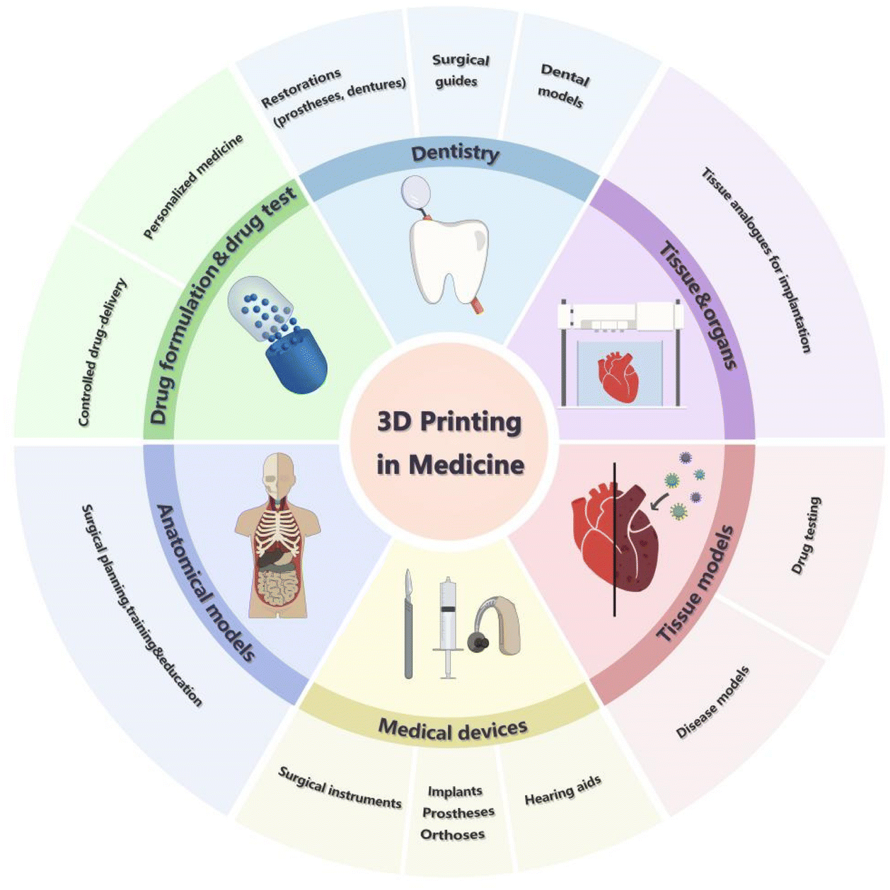 Applications, advancements, and challenges of 3D bioprinting in organ  transplantation - Biomaterials Science (RSC Publishing)  DOI:10.1039/D3BM01934A